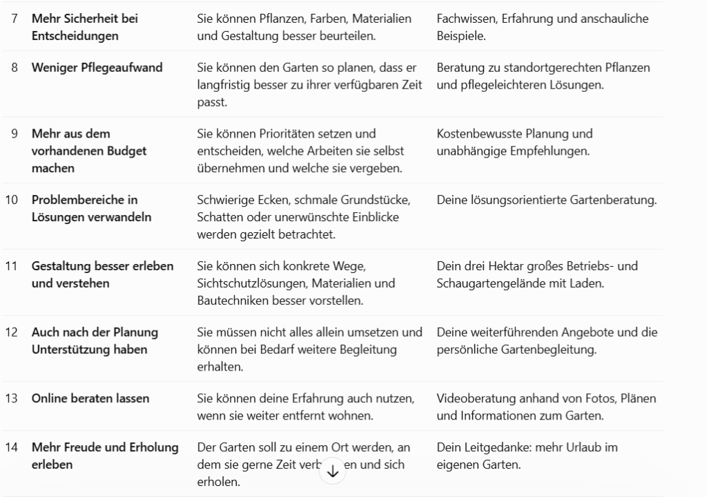 vorteile der kunden von der freie Gartenberatung de Wolff